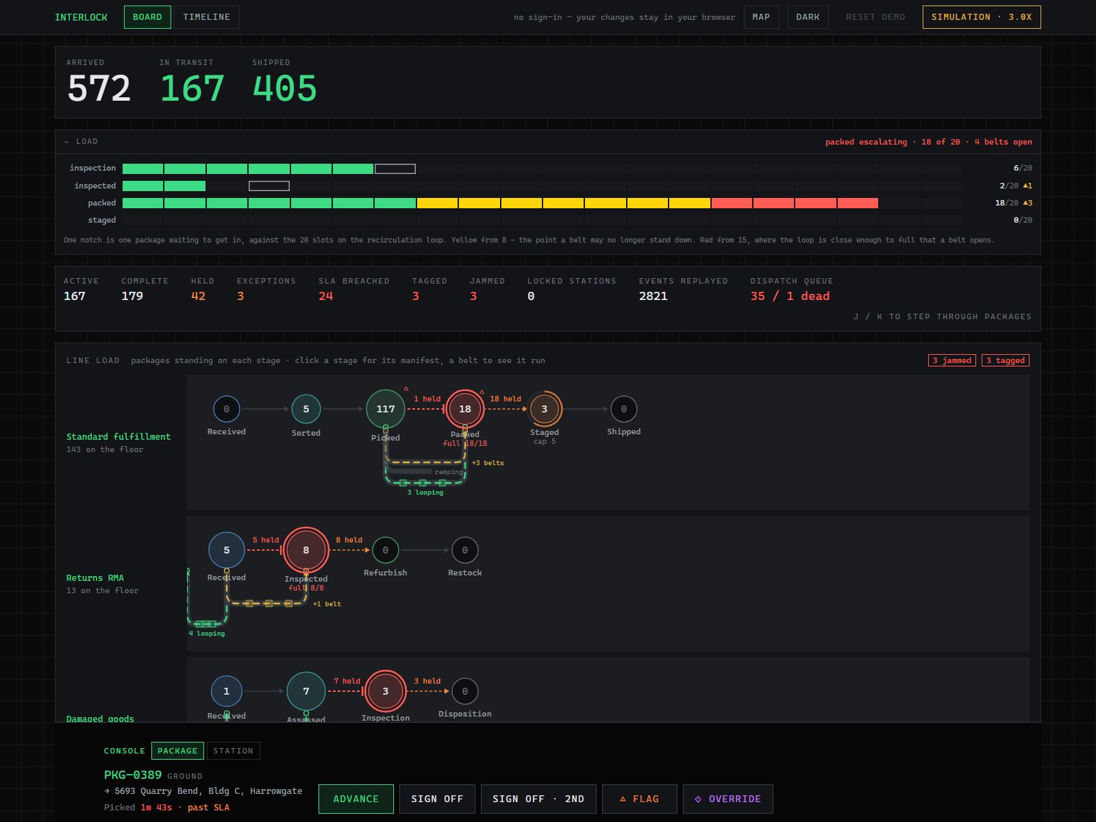 Interlock ops board: the load rack at the top reading each station's recirculation loop against the twenty slots it has, with Packed pegged in red and three belts open; below it three workflows as rows of stations, each circle carrying its count and capacity ring, a full station drawn in red, and a stop bar where the belt will not accept another package.