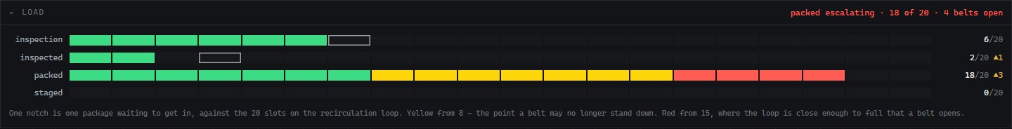 Interlock screenshot: The load rack: one notch per package waiting to get in. Yellow starts where a belt may no longer stand down, red where the next thing that happens is a belt opening. Both boundaries come from the server, so the meter cannot drift from the policy it draws.
