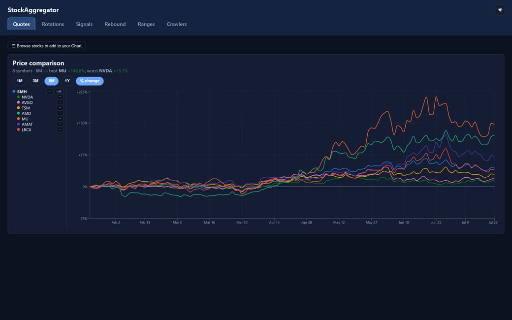 StockAggregator screenshot — Price comparison — normalized % change across a sector’s names.