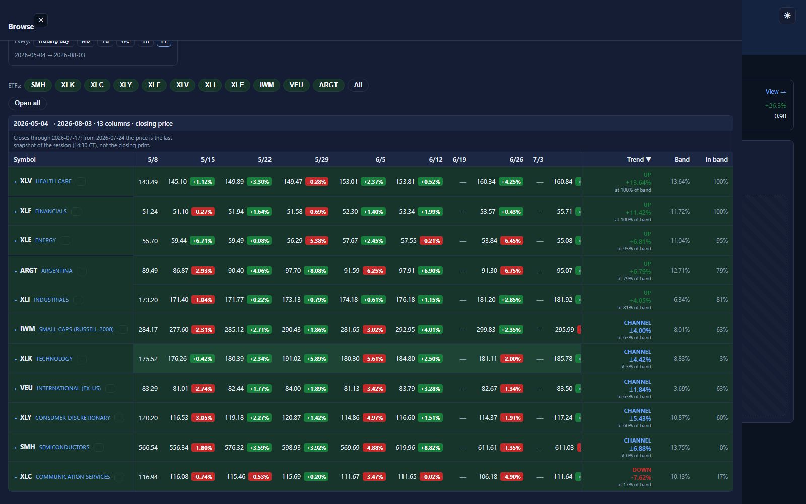 StockAggregator range mode: every symbol in a sortable table with an Up, Down or Channel verdict and its percentage across the selected date span, alongside where its last close sits inside the high-low band.
