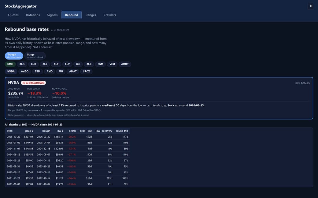 StockAggregator screenshot — Rebound base rates — how a name has behaved after past drawdowns.