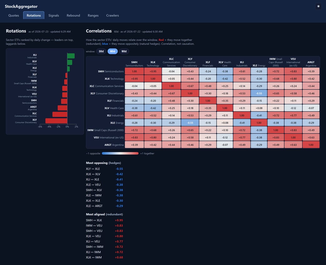 StockAggregator screenshot — Rotations & correlations — sector leaders/laggards and how they co-move.