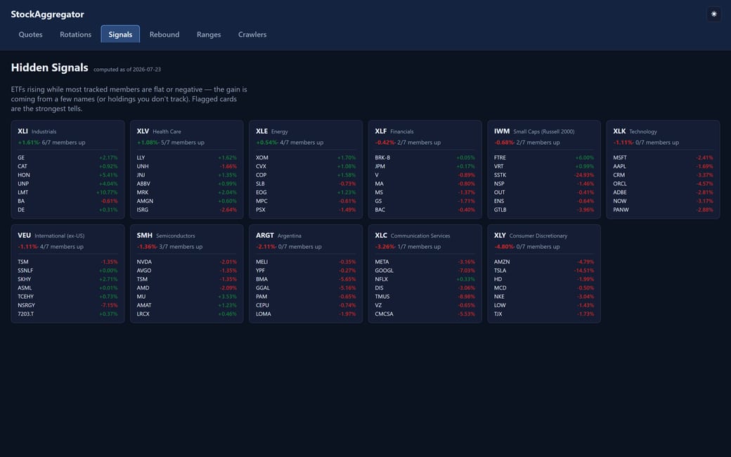 StockAggregator screenshot — Hidden signals — ETFs rising on just a few names, flagged.